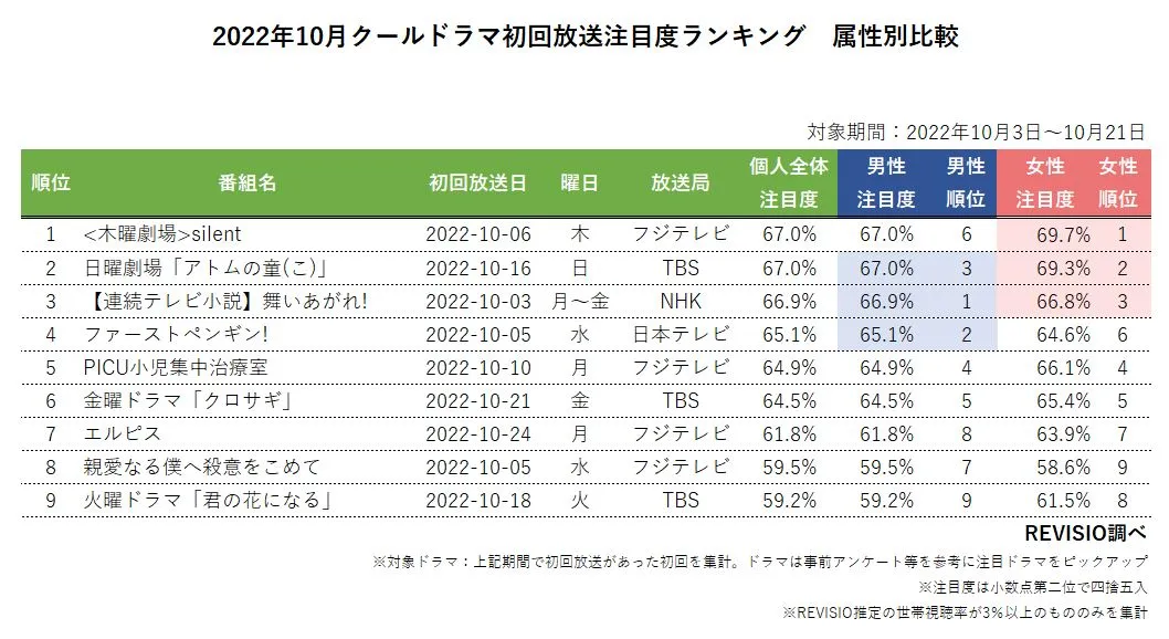 秋ドラマの初回注目度ランキングを発表 個人全体、女性で1位と