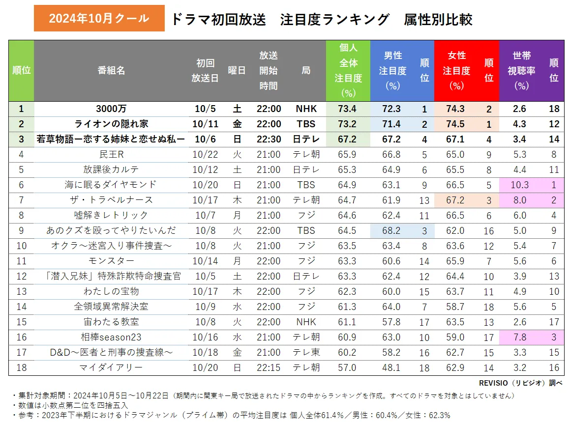 秋 ドラマ 視聴 率