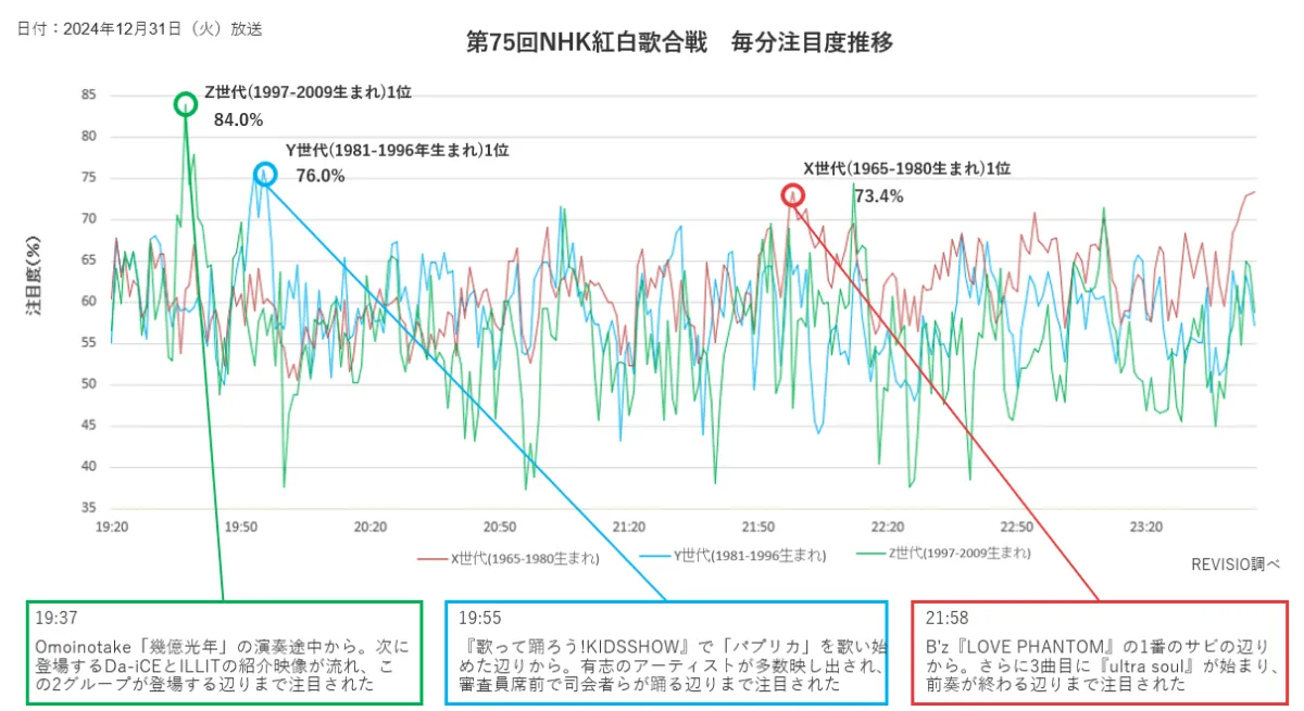 第75回NHK紅白歌合戦 世代別注目度データでZ世代のくぎづけ