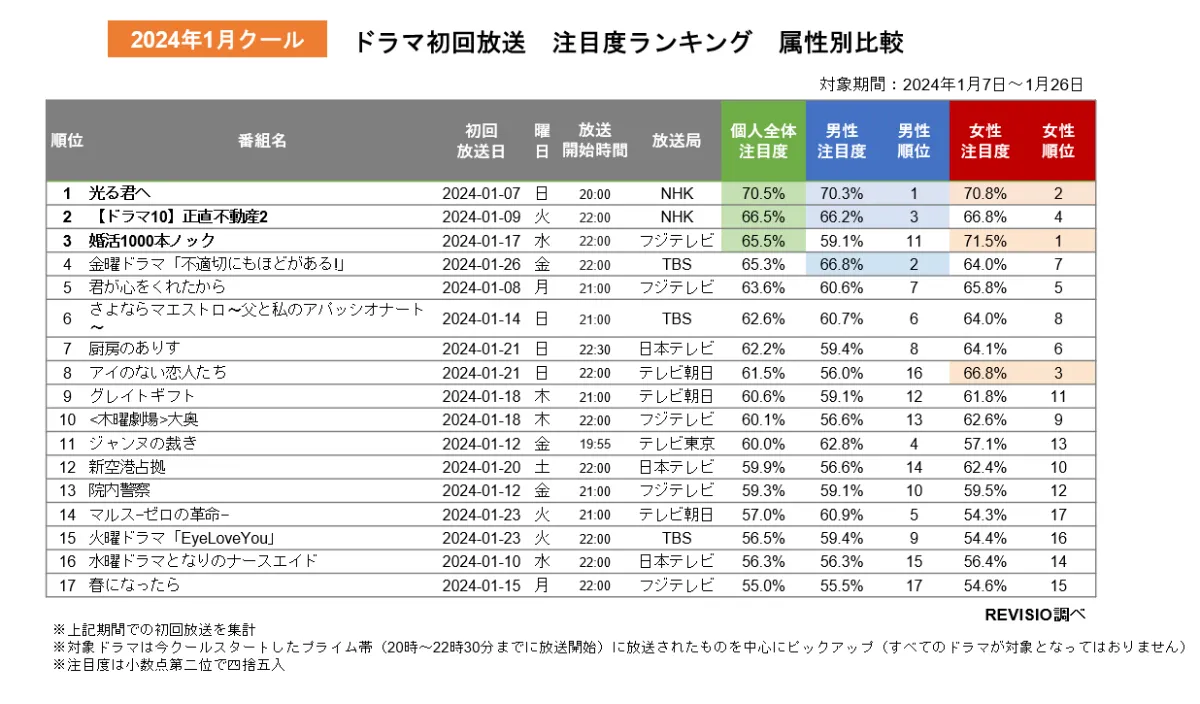 ドラマ 2024 1月