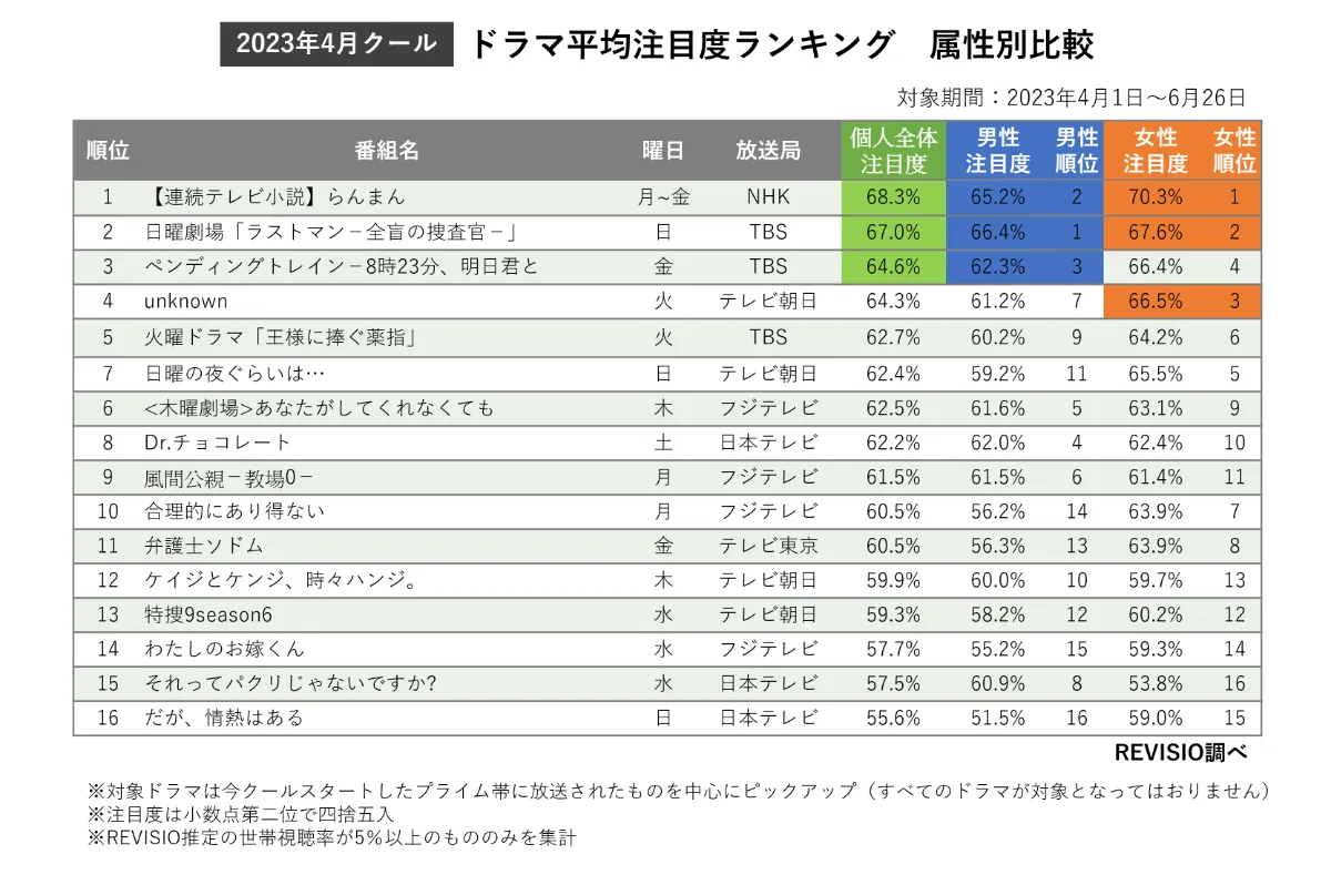 視聴者をくぎづけにした4月クールのドラマは？ 初回放送とクール平均を比較 視られ方は変わったのか？