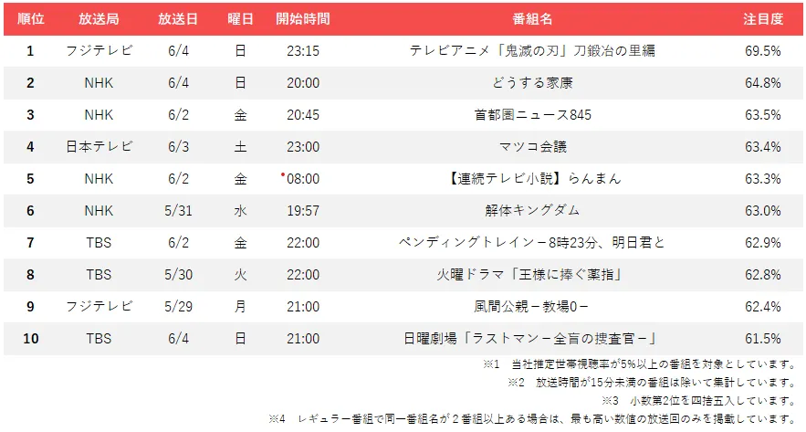 2023年6月 週間テレビ番組トップ10