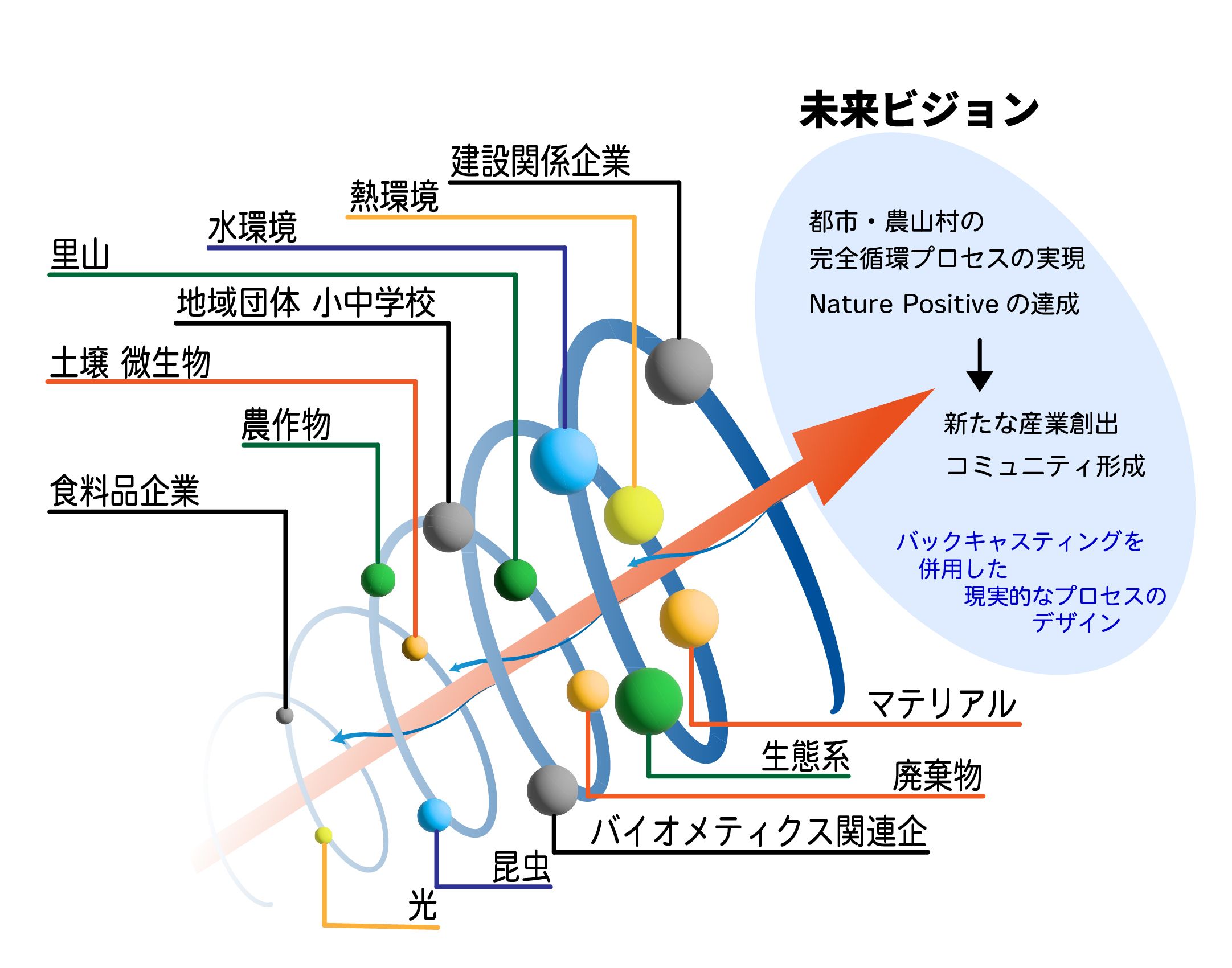 バイオサーキュラーランドスケープデザインについて | 九州大学