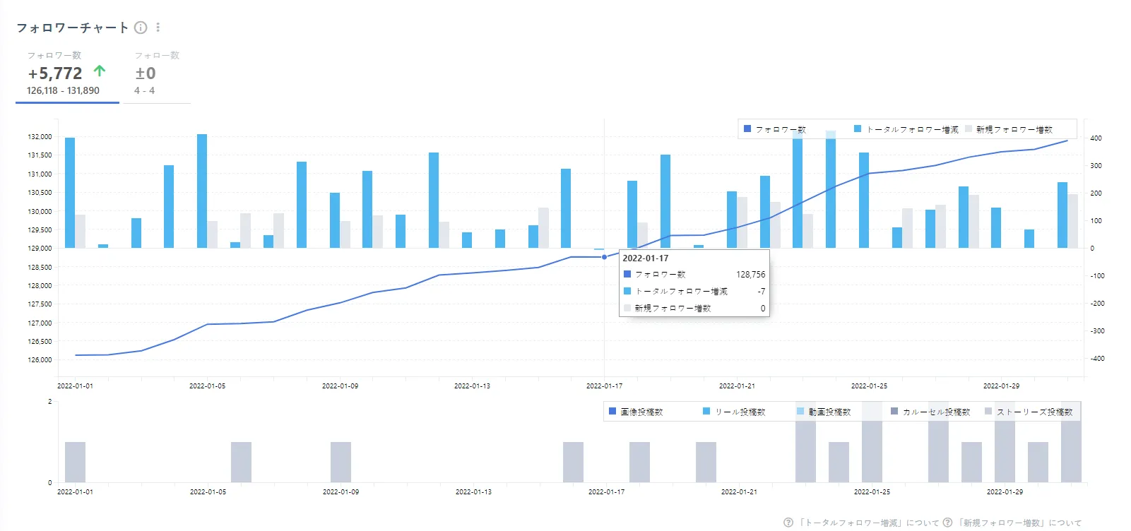 インスラグラムのフォロワー推移の見方は？無料ツールや確認方法を紹介