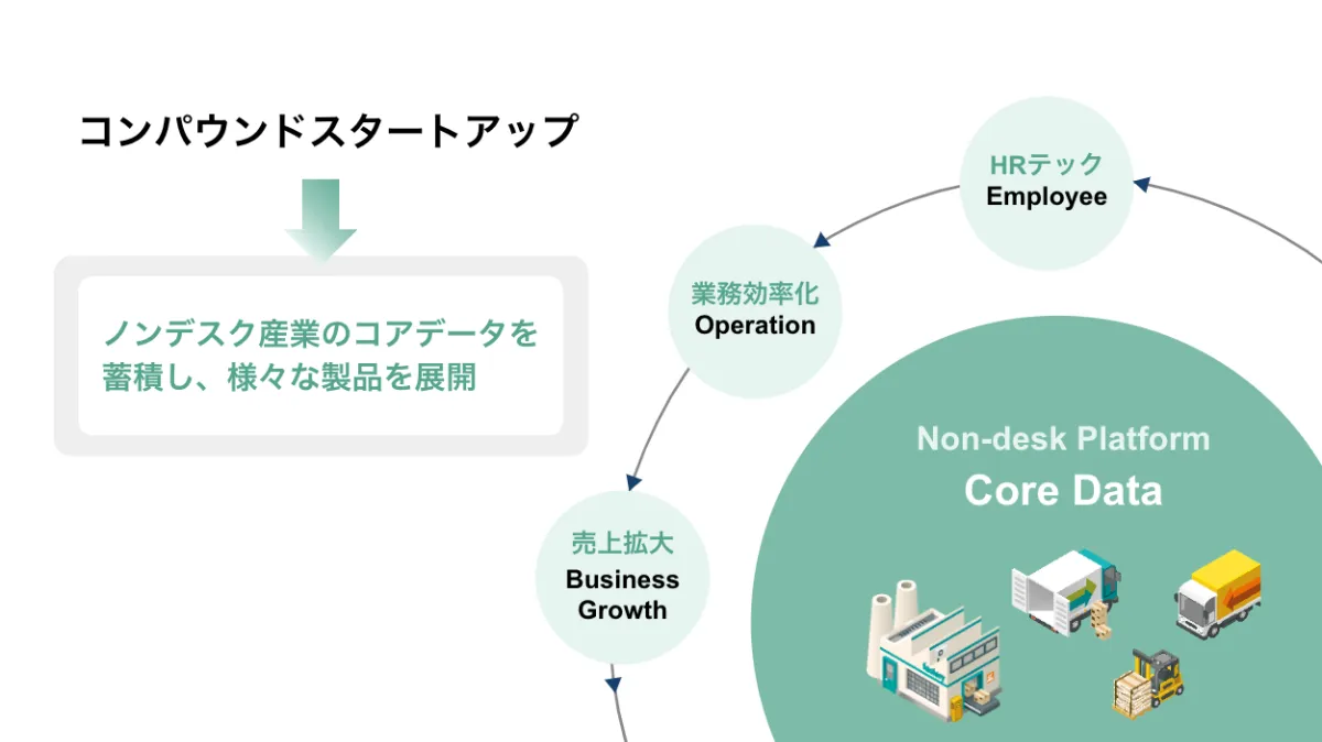 ノンデスクDXのクロスマイル、シリーズBで総額約18億円・累計26.8億の