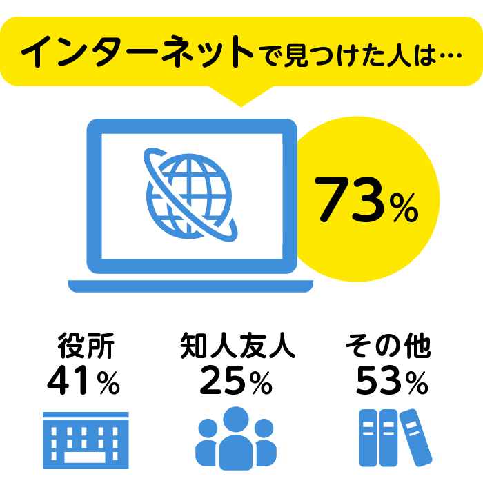施設を探す媒体に関するアンケート結果の画像