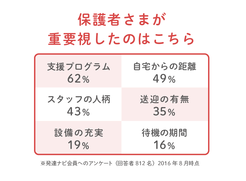 発達ナビをご利用いただいている保護者さまへのアンケート調査