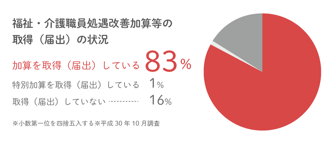 福祉・介護職員処遇改善加算等の取得（届出）の状況の画像