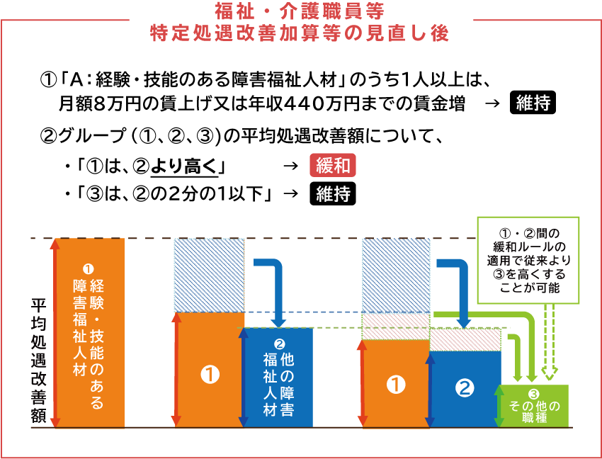 福祉・介護職員等特定処遇改善加算等の見直し