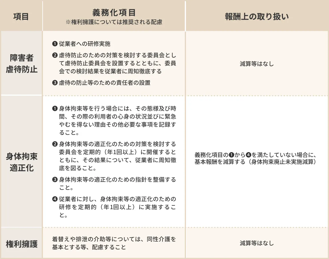 令和6年度報酬改定｜虐待防止未実施への減算・権利擁護の方向性とは？