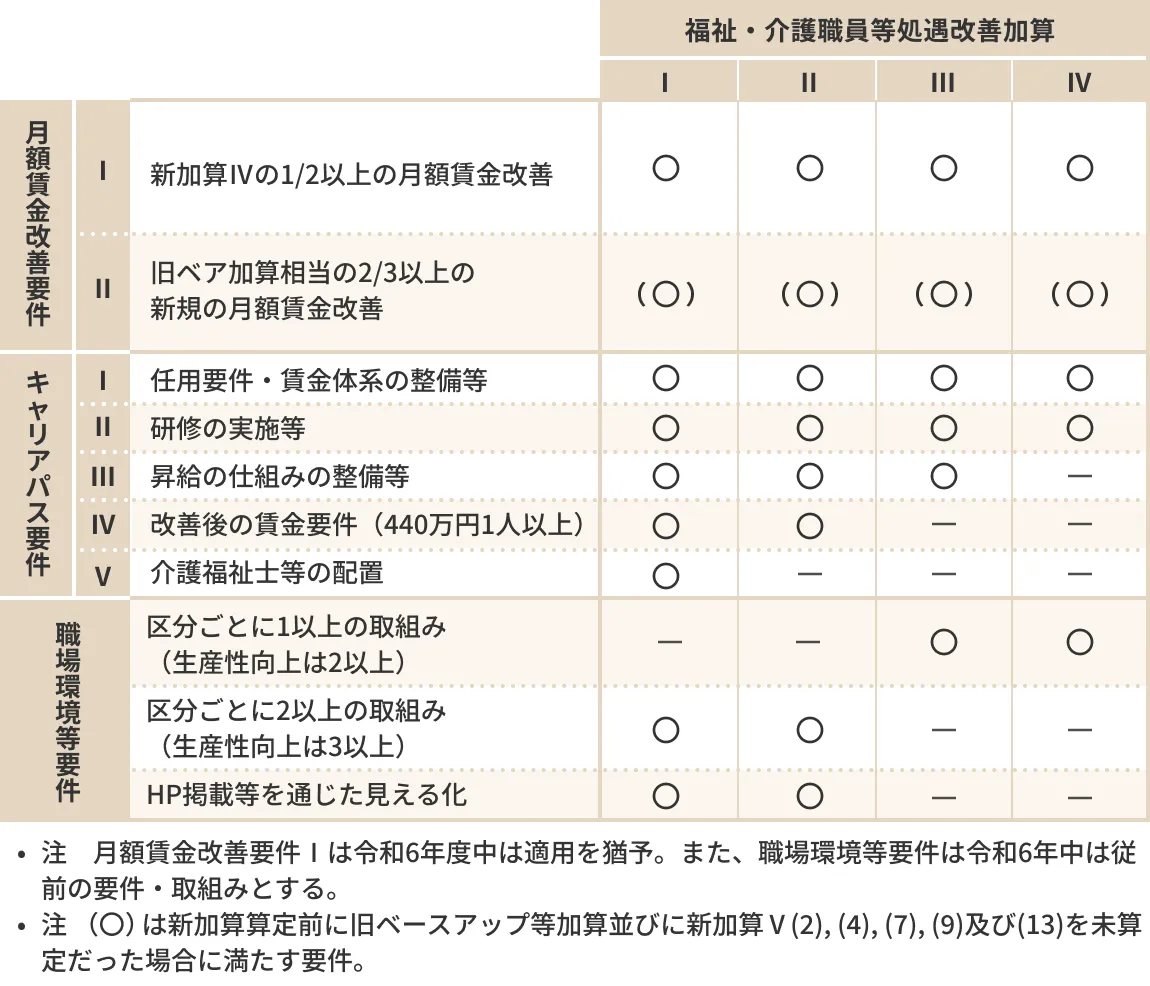 令和7年度 介護事業所の処遇改善加算・補助金の実務 | 日本法令