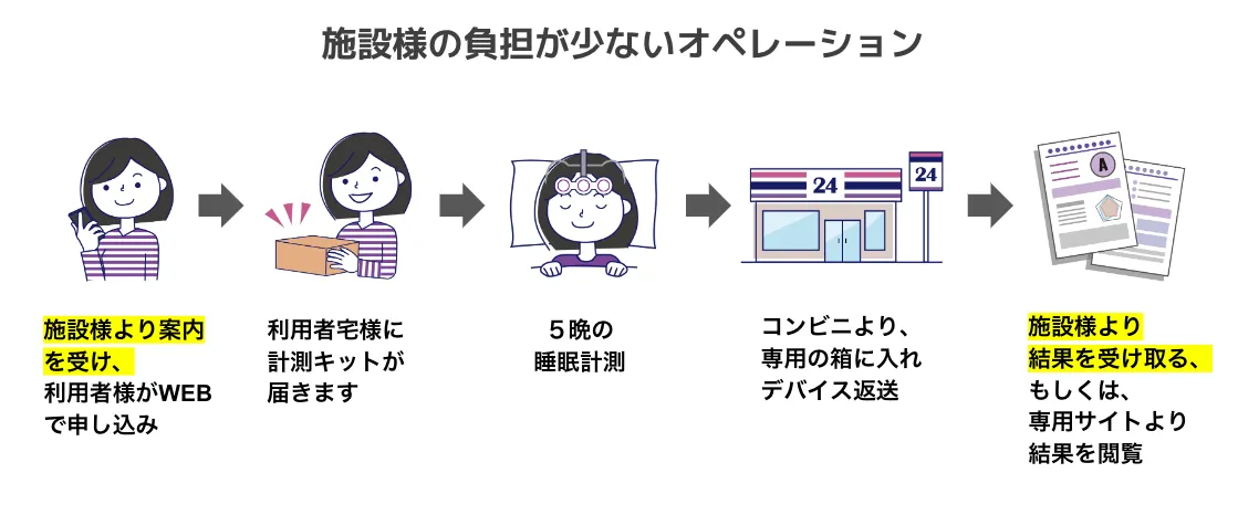 睡眠計測サービスの運用手順 〜健診センター・医療施設向け〜 ｜S