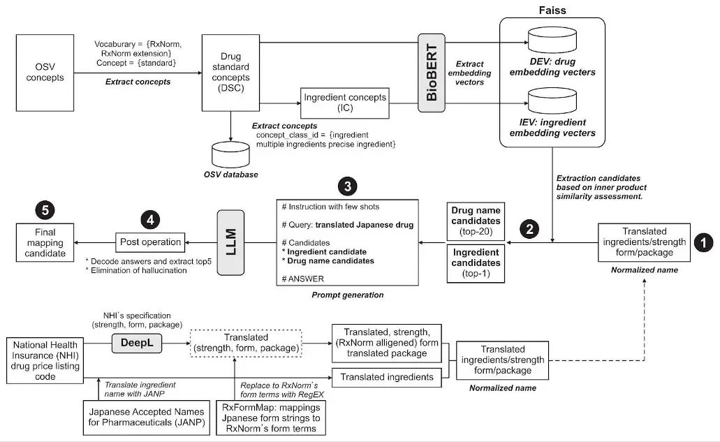 医療データ利活用のYuimedi、愛媛大学と共同でLLMとRAGを活用した新た