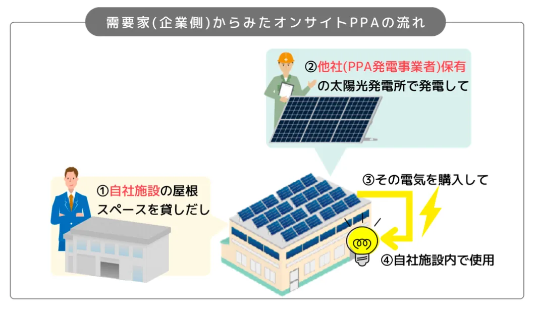 ソライでんきPPAモデル】スーパーへの導入第一号