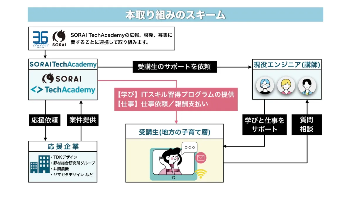 SORAI TechAcademy』第2期生募集を4/1から開始!