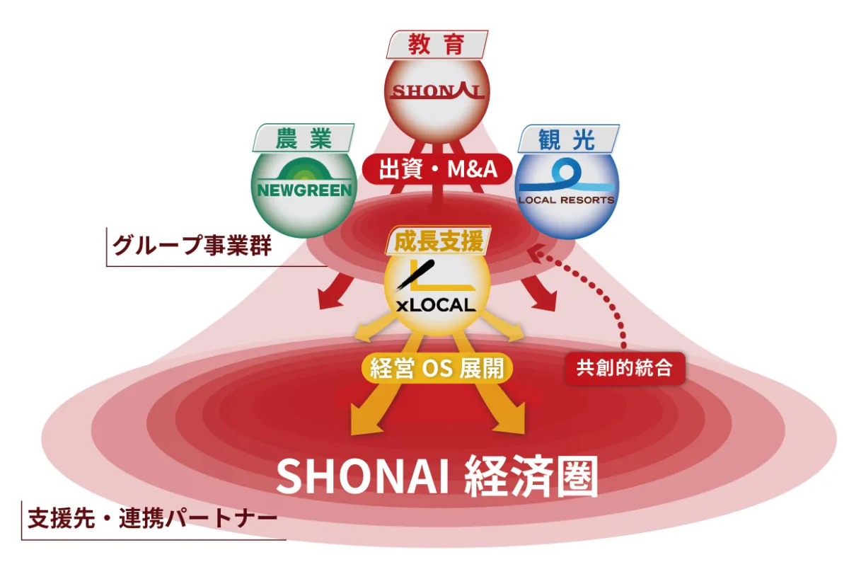 産業総論 地方から100億円企業を1000社創出する「SHONAI経済圏」構想が
