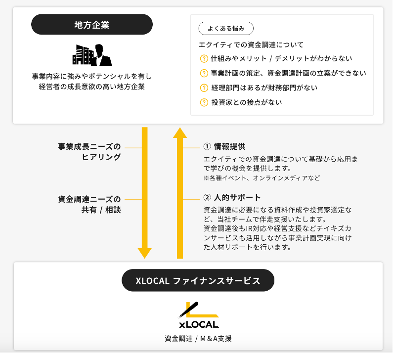 ８億円調達 資本戦略を解説！エクイティファイナンス資本政策の財務 エクイティでの資金調達で地方企業の成長を加速する 「チイキ