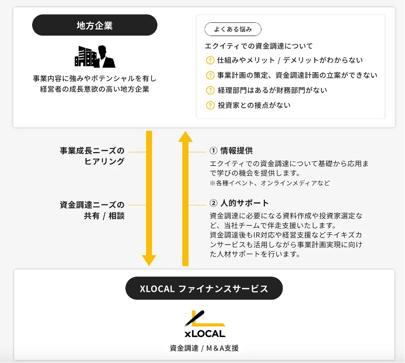 8億円調達 資本戦略を解説！エクイティファイナンス資本政策の財務