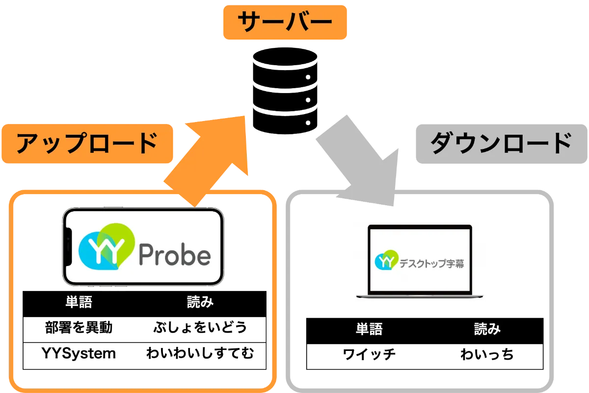 ご利用ガイドの詳細｜リアルタイム音声認識アプリYYSystem - アプリを