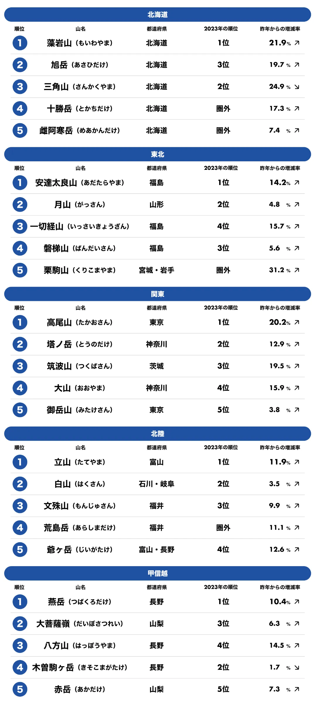 株式会社ヤマップ / YAMAP | 2024年に『登られた山』ランキング