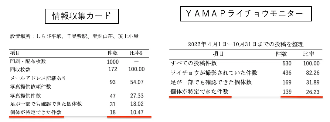 【中古】 法的支援ネットワーク 地域滞在型調査による考察/信山社出版/吉岡すずか 株式会社ヤマップ / YAMAP | 絶滅危惧「ライチョウ」の生息域