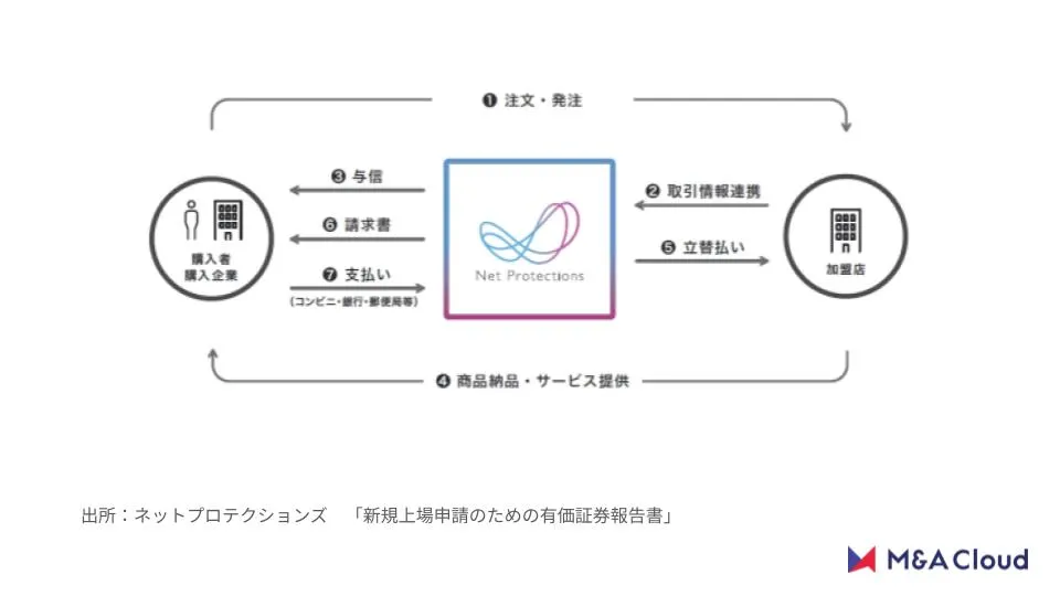 MACAPが読み解く2021年12月IPO企業解説「ネットプロテクションズ