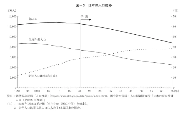 日本の人口推移