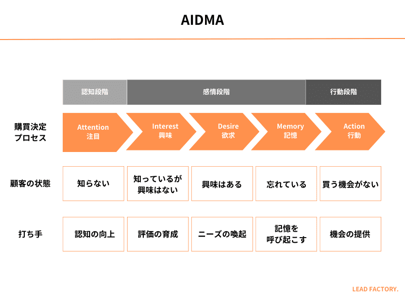 AIDMA（アイドマ）