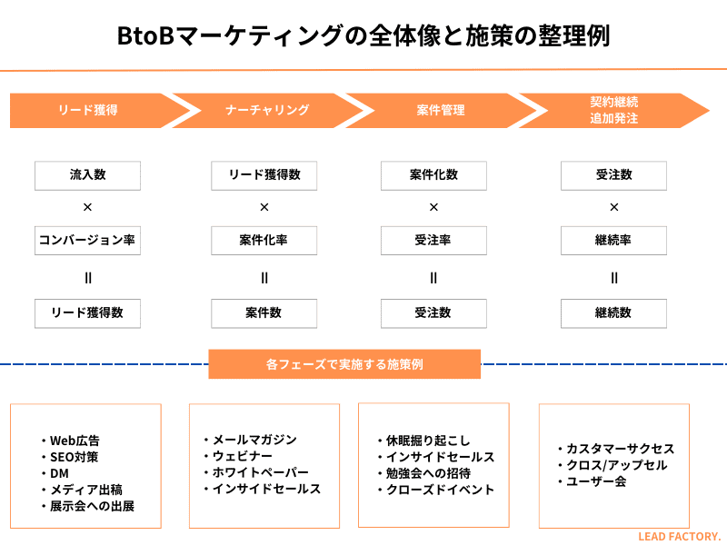 BtoBマーケティングの全体像と施策の整理例