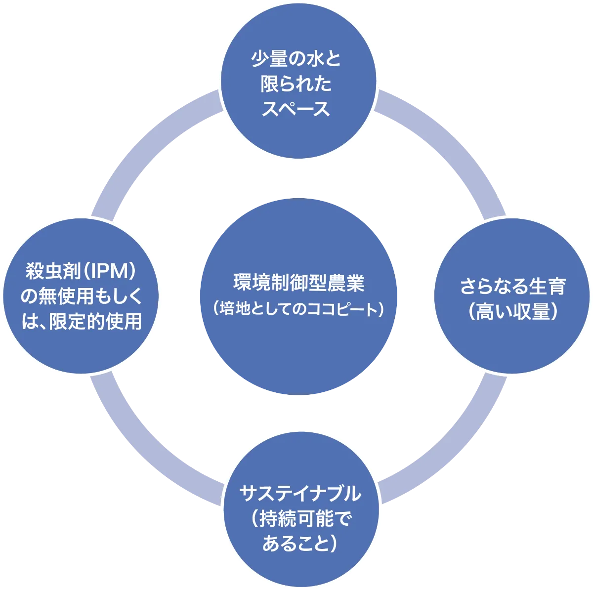 環境制御型農業（CEA）が未来の食の安全を守る