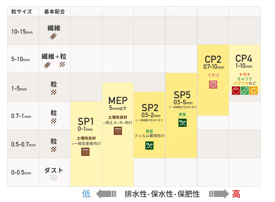 ココカラピートの粒構成・成分・品質