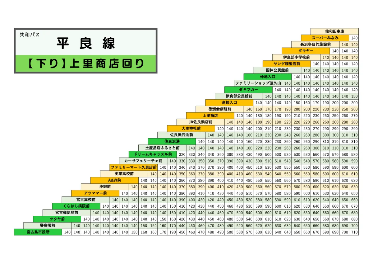 公式】共和バス（宮古島・伊良部島）｜平良線【下り】上里商店回り