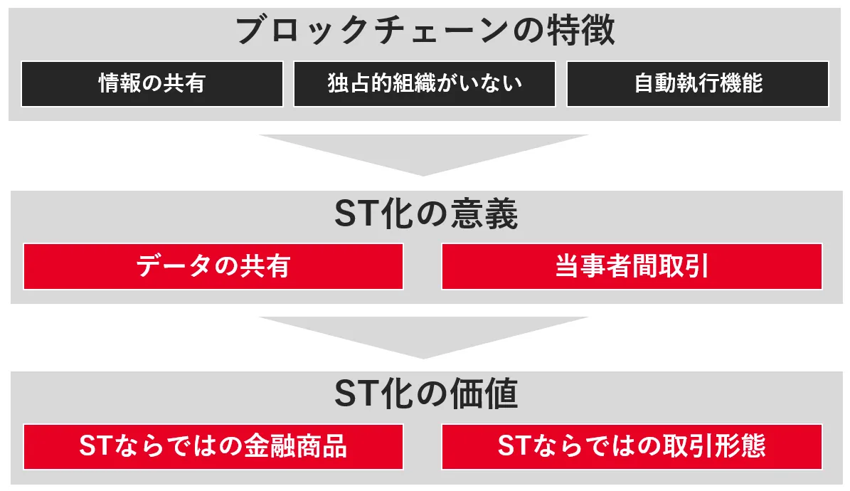 BOOSTRYが考えるセキュリティトークンの3つの将来像