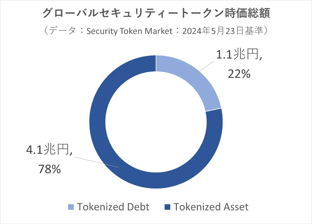 グローバルのセキュリティ・トークン（RWA）マーケット動向と展望