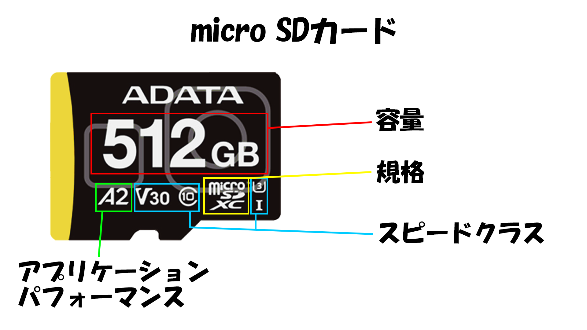 はじめてのmicroSDカード選び方ガイド｜おすすめ規格と容量・速度の基礎知識 ｜ニュース｜ADATA  SDカード｜ライフスタイルプロダクト事業｜タジマモーターコーポレーション