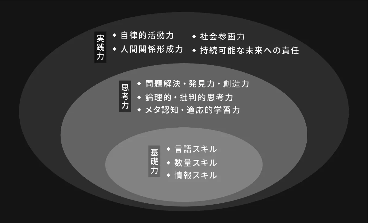 なぜ教育に変化が求められるのか：21世紀型能力の登場と変遷 | 株式