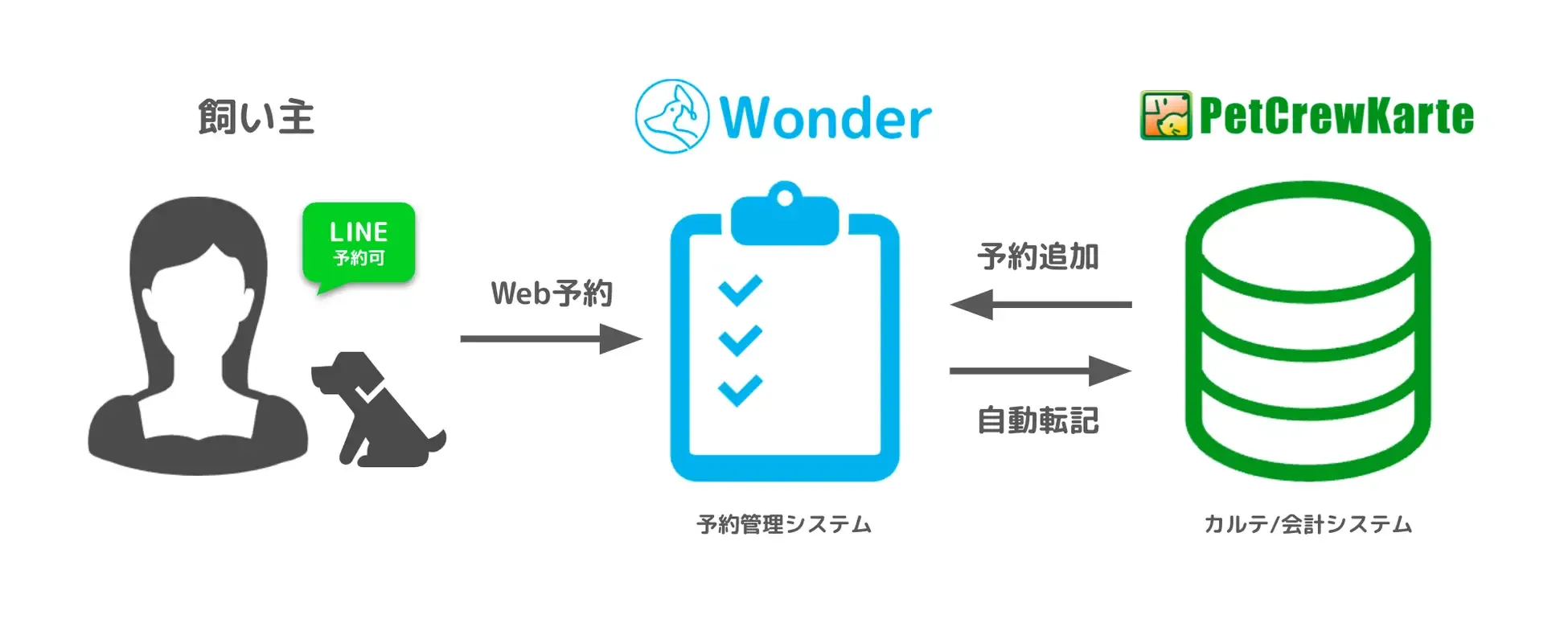 Wonder』が動物病院向け電子カルテ『ペットクルーカルテ』とシステム