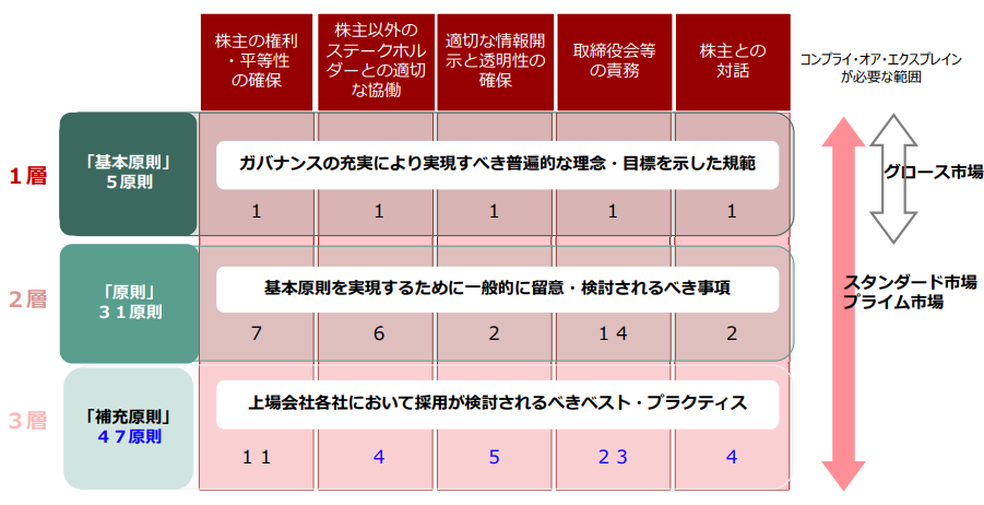 コーポレートガバナンス・コードとは？CGコードの全体像