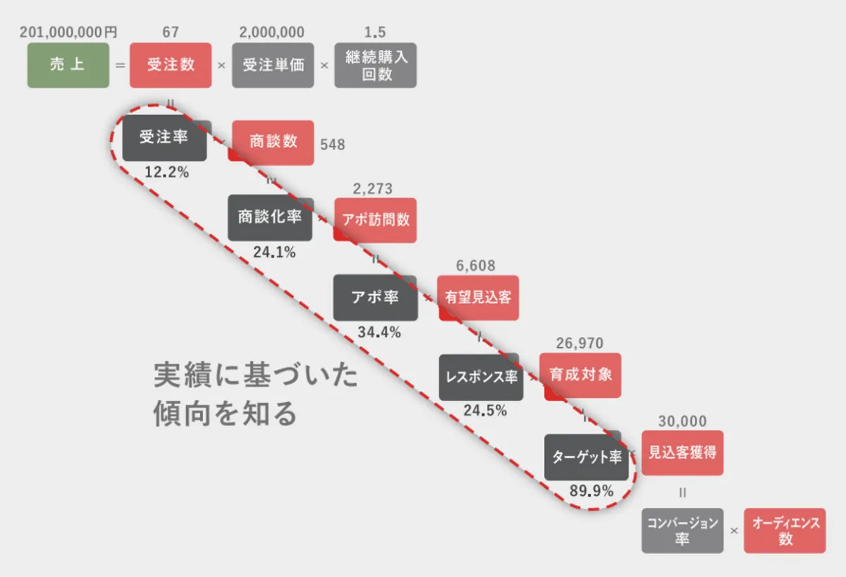 費用対効果を考慮したマーケティング予算配分
