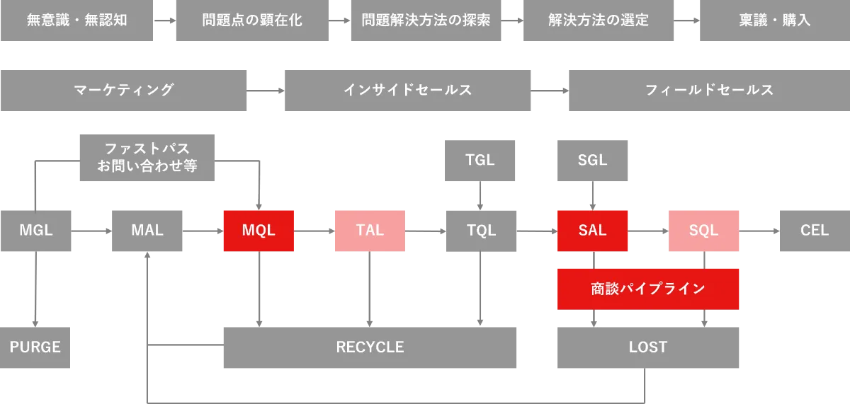 引合い依存が営業組織を弱体化させ「運」に頼らない営業チームが