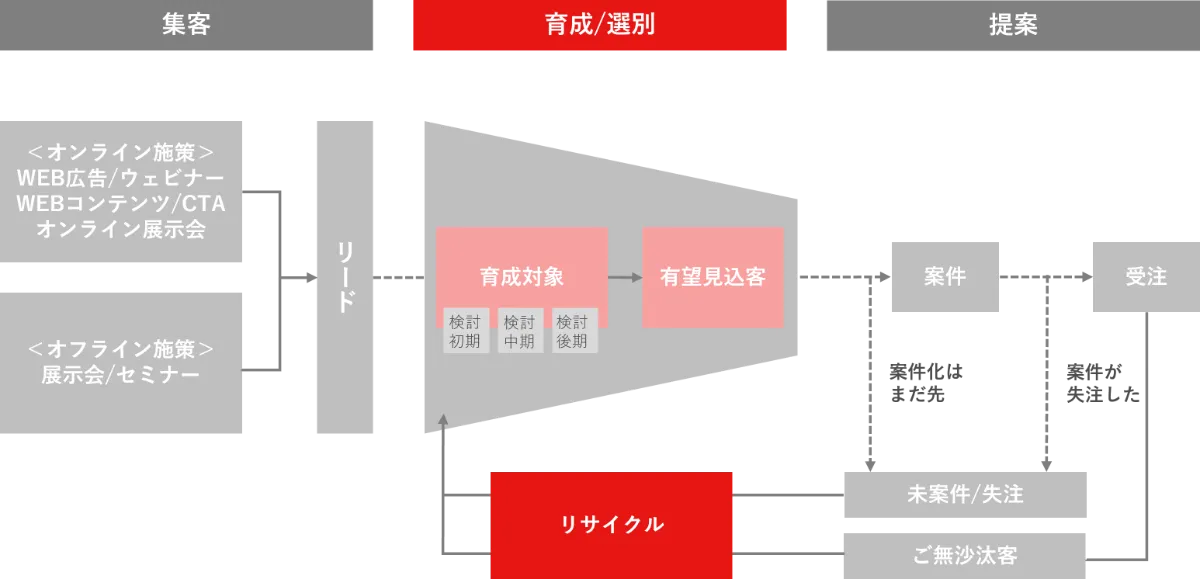 トップセールス」を仕組みで生み出す考え方 ｜ ワンマーケティング株式会社