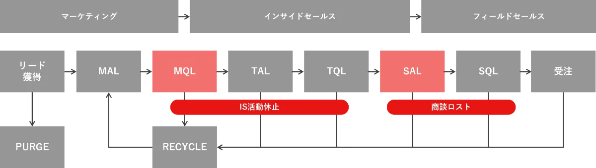 BtoB企業がリードナーチャリングで成果を出すには？ポイントから導入