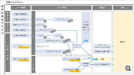 ダイレクト出版 / DIRECT ビジネス マーケティング ウェブ戦略 経済