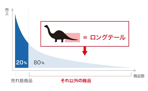 ロングテールキーワード戦略で獲得効率を高める方法
