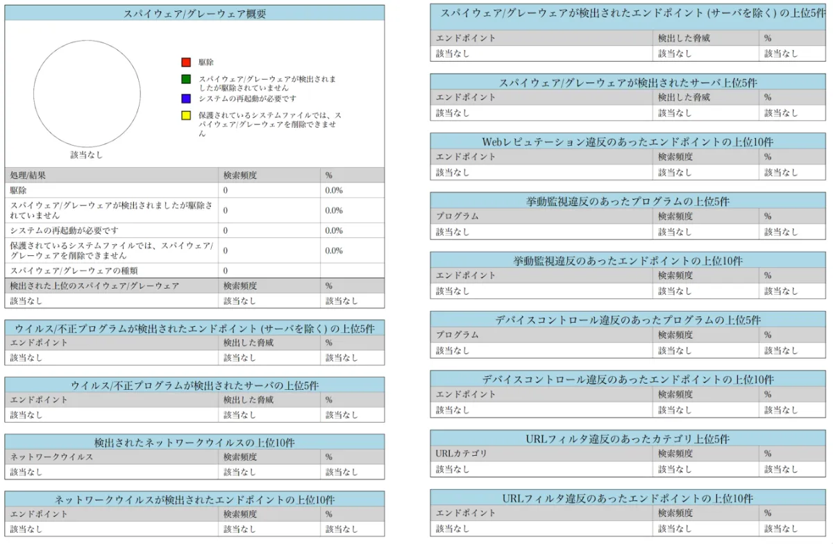ワンコイン・ビジネスセキュリティサービスのレポートについて