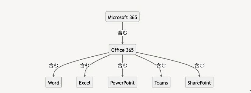 Microsoft365は法人向け割引価格はあるのか ｜情シスフォース