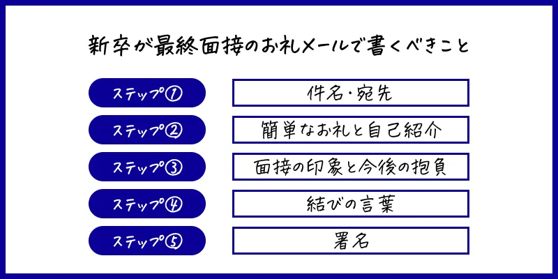 最終面接後のお礼メールは必要 新卒が抑えるべきポイント4選と例文を解説