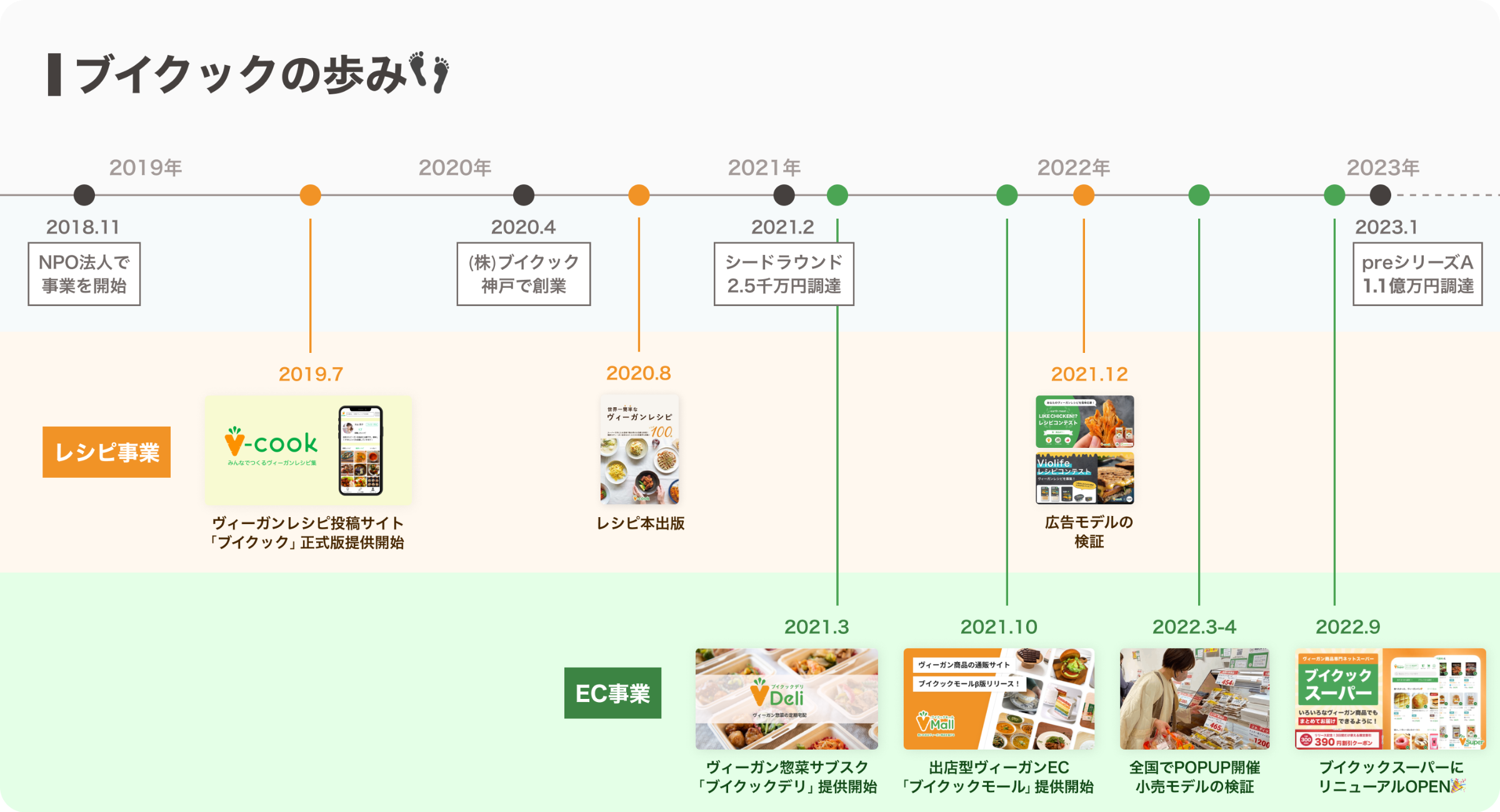 ヴィーガン生活を支えるブイクックが1.1億円を調達。Hello Vegan!な