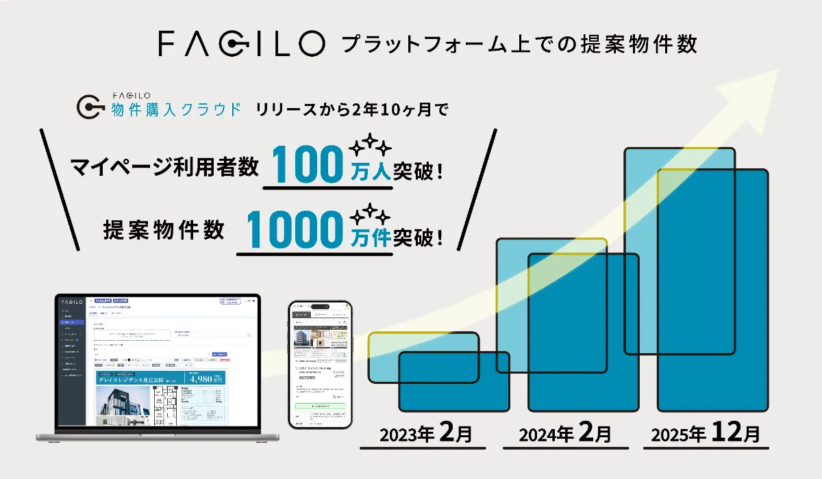 Facilo物件購入クラウド』のマイページ利用者数100万人、提案物件数1,000万件を達成～提供開始から2年10カ月で到達～｜株式会社Facilo  コーポレートサイト