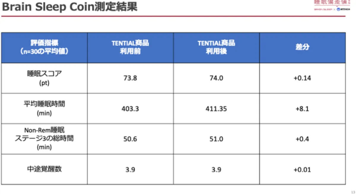 睡眠関連製品の簡易測定サービス提供に向けてTENTIAL社製品で